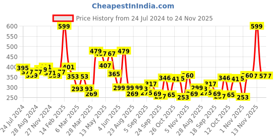 myntra.com Globus Typography Printed Pure Cotton T-Shirt globus Price History Graph from 24 Jul 2024 to 23 Nov 2025