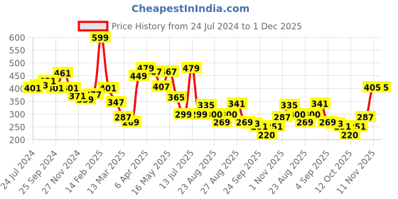 myntra.com Globus Typography Printed Pure Cotton T-shirt globus Price History Graph from 24 Jul 2024 to 30 Nov 2025