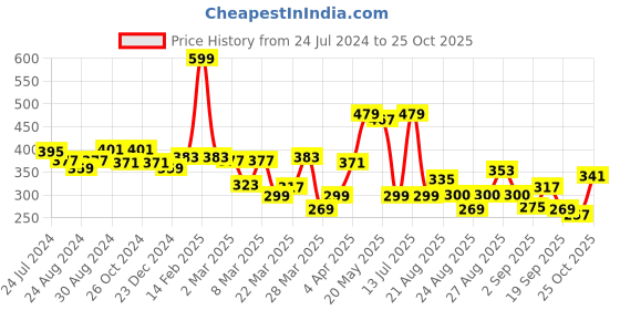 myntra.com Globus Typography Printed Pure Cotton T-shirt globus Price History Graph from 24 Jul 2024 to 25 Oct 2025