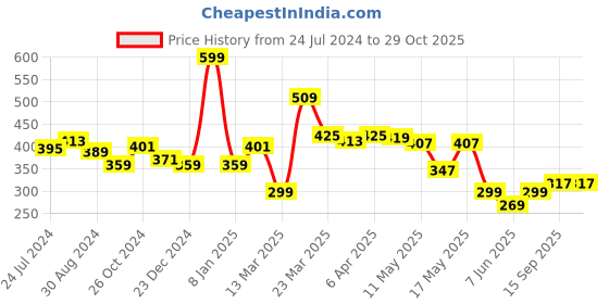 myntra.com Globus Typography Printed Pure Cotton T-shirt globus Price History Graph from 24 Jul 2024 to 28 Oct 2025