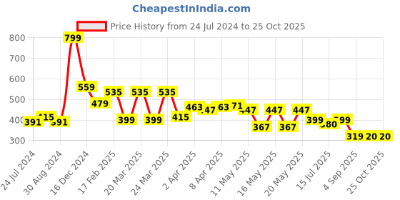 myntra.com Globus Typography Printed Pure Cotton T-shirt globus Price History Graph from 24 Jul 2024 to 25 Oct 2025