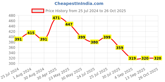 myntra.com Globus Typography Printed Pure Cotton T-shirt globus Price History Graph from 25 Jul 2024 to 25 Oct 2025