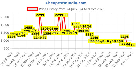 myntra.com Globus Typography Printed Reflective Strip Bomber Jacket globus Price History Graph from 24 Jul 2024 to 8 Oct 2025