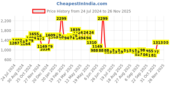 myntra.com Globus Typography Printed Reflective Strip Bomber Jacket globus Price History Graph from 24 Jul 2024 to 26 Nov 2025
