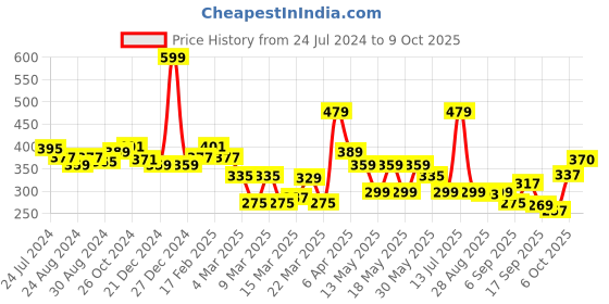 myntra.com Globus Typography Printed T-shirt globus Price History Graph from 24 Jul 2024 to 9 Oct 2025