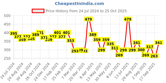 myntra.com Globus Typography Printed T-shirt globus Price History Graph from 24 Jul 2024 to 25 Oct 2025