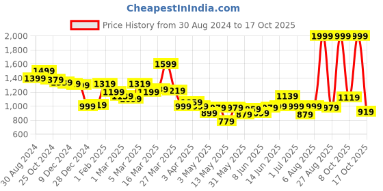 myntra.com Globus V-Neck Basic Jumpsuit globus Price History Graph from 30 Aug 2024 to 17 Oct 2025