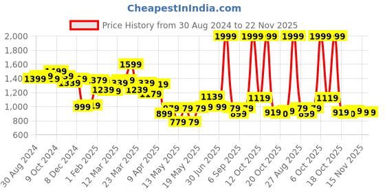 myntra.com Globus V-Neck Basic Jumpsuit globus Price History Graph from 30 Aug 2024 to 22 Nov 2025