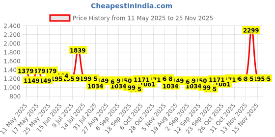 myntra.com Globus V-Neck Bishop Sleeves Ethnic Printed Cut-Out Detail Fit & Flare Fusion Maxi Dress globus Price History Graph from 11 May 2025 to 24 Nov 2025