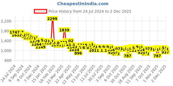 myntra.com Globus V-Neck Bishop Sleeves Gathered Detail Wrap Basic Jumpsuit globus Price History Graph from 24 Jul 2024 to 2 Dec 2025