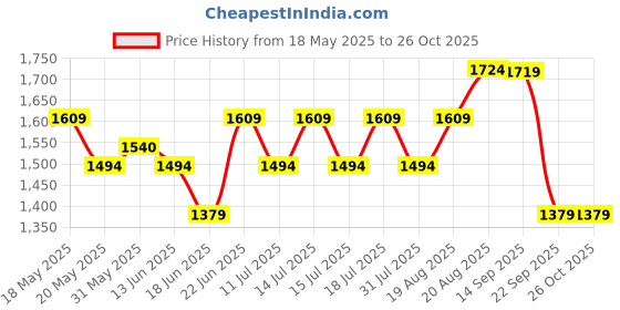 myntra.com Globus V-Neck Bishop Sleeves Smocked Fit & Flare Maxi Party Dress globus Price History Graph from 18 May 2025 to 26 Oct 2025