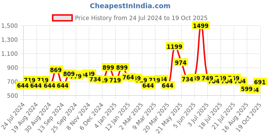 myntra.com Globus V-Neck Blue Flutter Sleeve Cotton Denim Cropped Top globus Price History Graph from 24 Jul 2024 to 19 Oct 2025