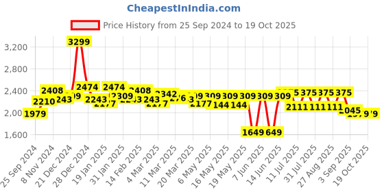 myntra.com Globus V Neck Chevron Sequinned Sheath Dress globus Price History Graph from 25 Sep 2024 to 19 Oct 2025