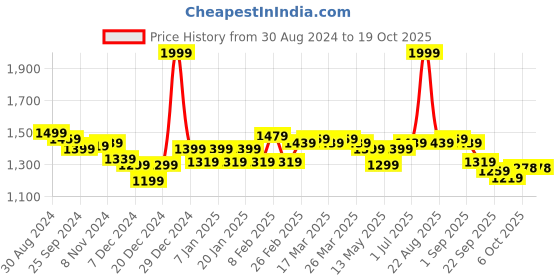 myntra.com Globus V-Neck Coat With Shorts globus Price History Graph from 30 Aug 2024 to 17 Oct 2025