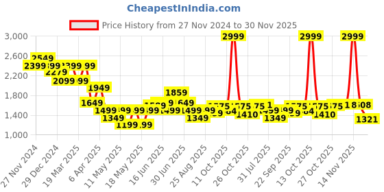 myntra.com Globus V-Neck Crop Top With Trouser globus Price History Graph from 27 Nov 2024 to 30 Nov 2025
