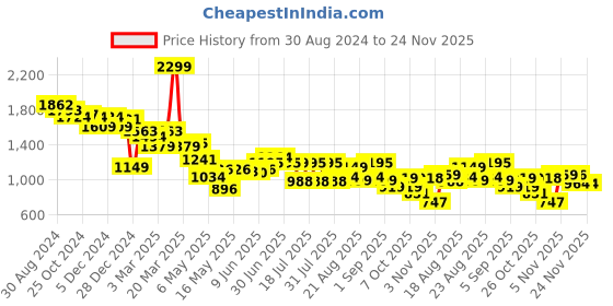 myntra.com Globus V-Neck Cut-out detailS Basic Jumpsuit globus Price History Graph from 30 Aug 2024 to 23 Nov 2025
