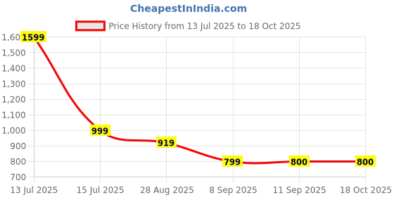 myntra.com Globus V-Neck Embroidered Elbow Sleeves Above Knee Fusion Kaftan Kurta globus Price History Graph from 13 Jul 2025 to 18 Oct 2025