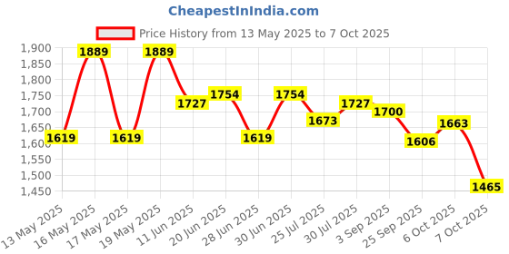 myntra.com Globus V-Neck Ethnic Print Sequin A-Line Kurta With Pant & Gotta Lace Dupatta Workwear Set globus Price History Graph from 13 May 2025 to 7 Oct 2025
