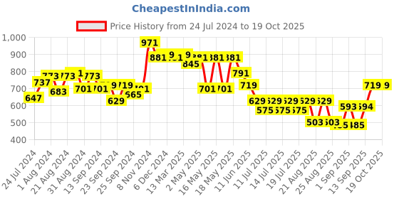 myntra.com Globus V-Neck Flared Sleeves Cut-Outs Regular Crop Top globus Price History Graph from 24 Jul 2024 to 17 Oct 2025