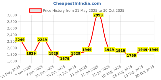 myntra.com Globus V-Neck Floral Embroidered Yoke Flared Hem Tiered Alia Cut A-Line Midi Ethnic Dress globus Price History Graph from 31 May 2025 to 30 Oct 2025