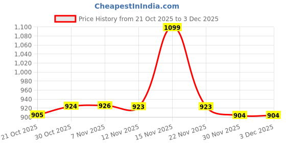 myntra.com Globus V-Neck Floral Print Pleated Front Slit A-Line Workwear Kurta globus Price History Graph from 21 Oct 2025 to 3 Dec 2025