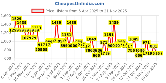 myntra.com Globus V-Neck Floral Print Twisted Bishop Sleeve Playsuit globus Price History Graph from 5 Apr 2025 to 20 Nov 2025