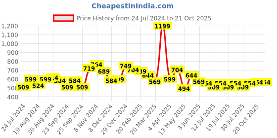 myntra.com Globus V-Neck Gathered or Pleated Puff Sleeve Crop Top globus Price History Graph from 24 Jul 2024 to 21 Oct 2025