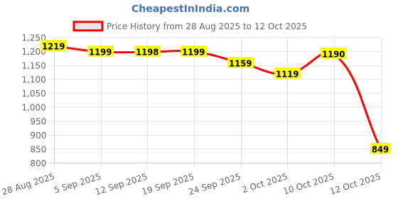 myntra.com Globus V-Neck Hong Button Double Breasted Mini Workwear Wrap Blazer Dress globus Price History Graph from 28 Aug 2025 to 12 Oct 2025