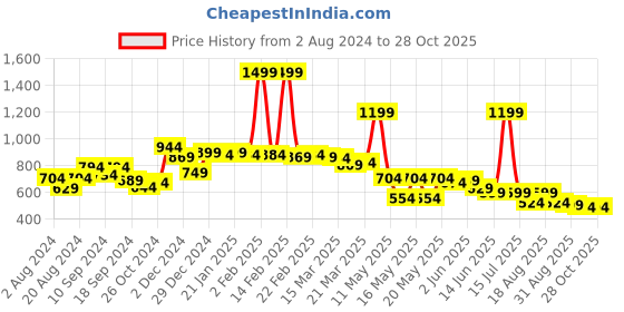 myntra.com Globus V-Neck Puff Sleeves Gathered Empire Top globus Price History Graph from 2 Aug 2024 to 26 Oct 2025