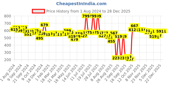 myntra.com Globus V-Neck Shirt Style Top globus Price History Graph from 1 Aug 2024 to 28 Dec 2025