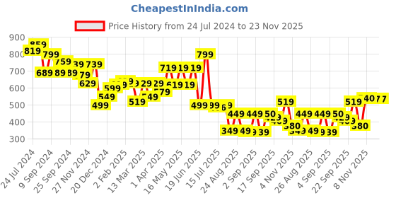 myntra.com Globus V Neck Short Puff Sleeves Regular Casual Top globus Price History Graph from 24 Jul 2024 to 23 Nov 2025