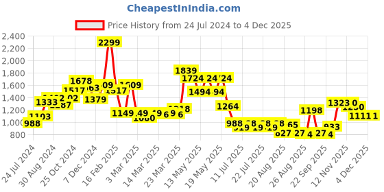 myntra.com Globus V-Neck Sleeveless Basic Jumpsuit globus Price History Graph from 24 Jul 2024 to 4 Dec 2025