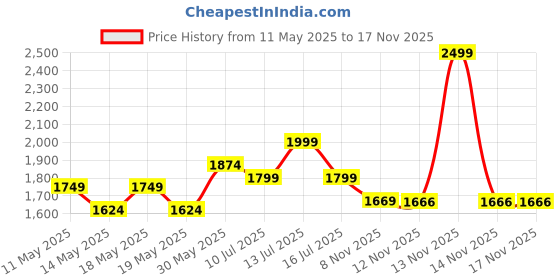 myntra.com Globus V-Neck Solid Front Pocket Detail Waistcoat With Trousers Workwear Co-Ord Set globus Price History Graph from 11 May 2025 to 16 Nov 2025