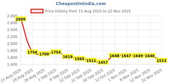 myntra.com Globus V-Neck Tie Up Sleeves Ethnic Print Wide Leg Fusion Jumpsuit globus Price History Graph from 15 Aug 2025 to 22 Nov 2025