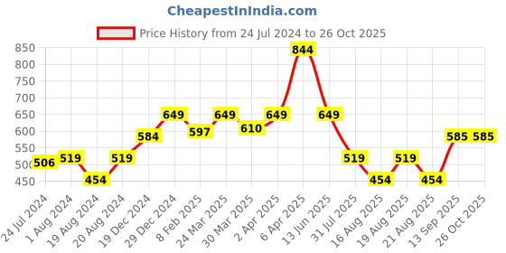 myntra.com Globus Velvet Applique Pure Cotton T-Shirt globus Price History Graph from 24 Jul 2024 to 26 Oct 2025
