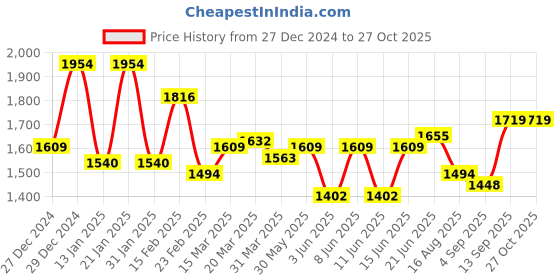 myntra.com Globus Velvet Bodycon Midi Dress globus Price History Graph from 27 Dec 2024 to 27 Oct 2025