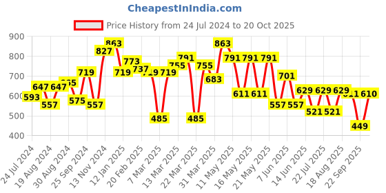 myntra.com Globus Vertical Stripes Waist Tie-Ups Crop Top globus Price History Graph from 24 Jul 2024 to 20 Oct 2025