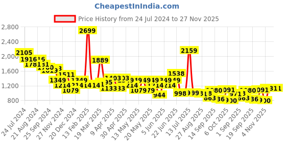 myntra.com Globus Washed Denim Front-Slit A-Line Midi Skirt globus Price History Graph from 24 Jul 2024 to 27 Nov 2025