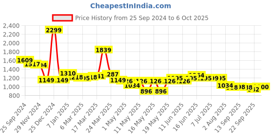 myntra.com Globus White Abstract Printed Ruched Top With Skirts globus Price History Graph from 25 Sep 2024 to 6 Oct 2025