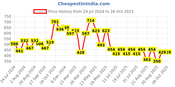 myntra.com Globus White Abstract Printed V-Neck Puff Sleeve Gathered Peplum Top globus Price History Graph from 24 Jul 2024 to 26 Oct 2025