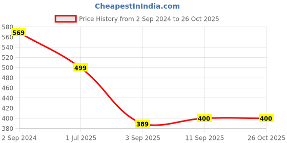 myntra.com Globus White & Blue Abstract Printed Puff Sleeves Top globus Price History Graph from 2 Sep 2024 to 26 Oct 2025