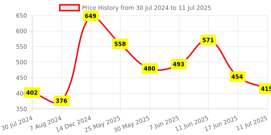 myntra.com Globus White & Red Geometric Print Ruffles Top globus Price History Graph from 30 Jul 2024 to 11 Jul 2025