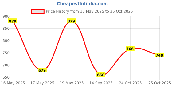myntra.com Globus White & Yellow Floral Print Smocked Cinched Waist Top globus Price History Graph from 16 May 2025 to 24 Oct 2025