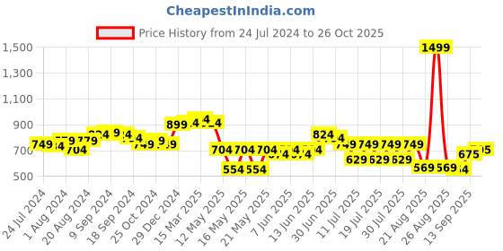myntra.com Globus White Animal Printed Ruffles Regular Top globus Price History Graph from 24 Jul 2024 to 26 Oct 2025