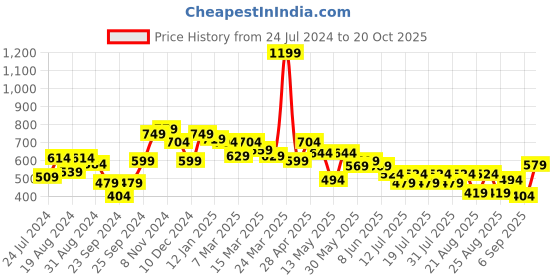 myntra.com Globus White Conversational Printed Mandarin Collar Waist Tie-Ups Shirt Style Top globus Price History Graph from 24 Jul 2024 to 20 Oct 2025