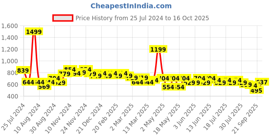 myntra.com Globus White Floral Print Off-Shoulder Bardot Top globus Price History Graph from 25 Jul 2024 to 16 Oct 2025