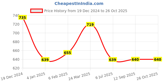 myntra.com Globus White Floral Printed Polo Collar Pure Cotton Casual T-Shirt globus Price History Graph from 19 Dec 2024 to 25 Oct 2025