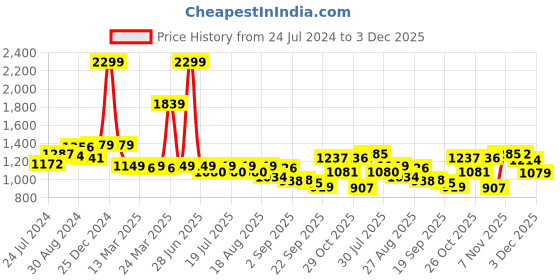 myntra.com Globus White Geometric Printed Belted Maxi Dress globus Price History Graph from 24 Jul 2024 to 3 Dec 2025