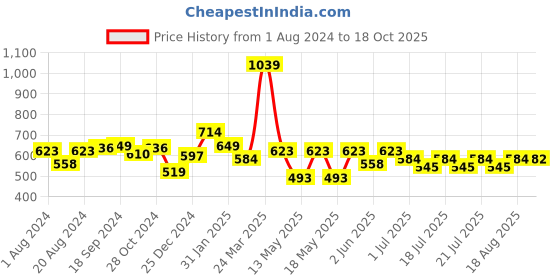 myntra.com Globus White Geometric Printed V-Neck Ruched Crop Top globus Price History Graph from 1 Aug 2024 to 18 Oct 2025