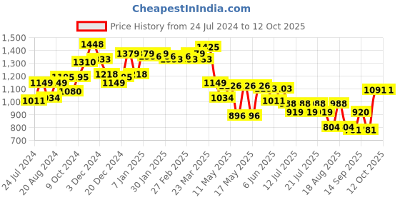 myntra.com Globus White One Shoulder Basic Jumpsuit globus Price History Graph from 24 Jul 2024 to 11 Oct 2025